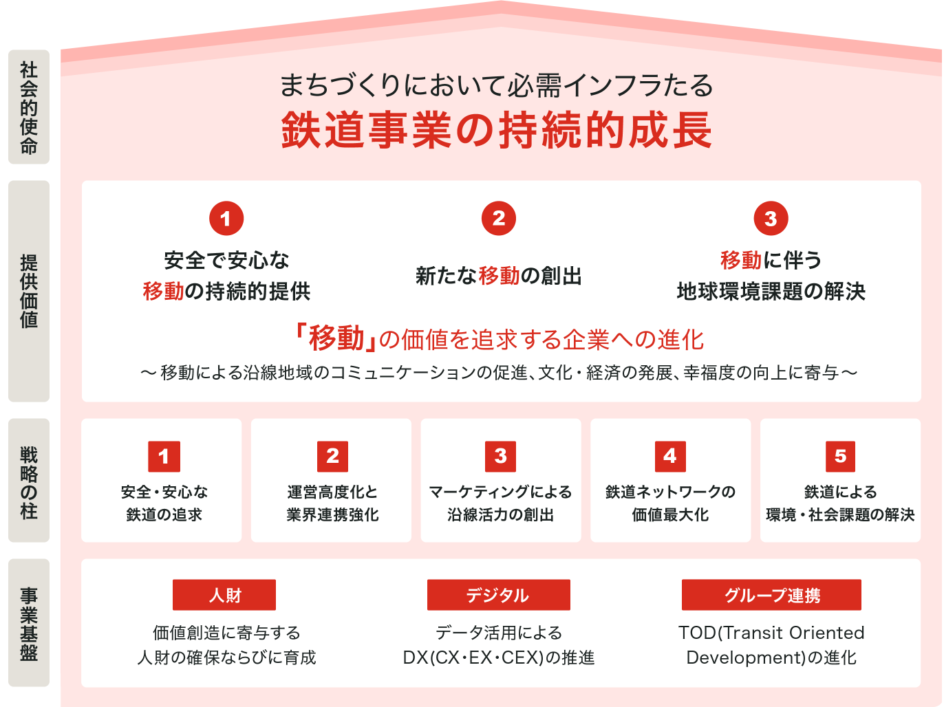 まちづくりにおいて必需インフラたる鉄道事業の持続的成長