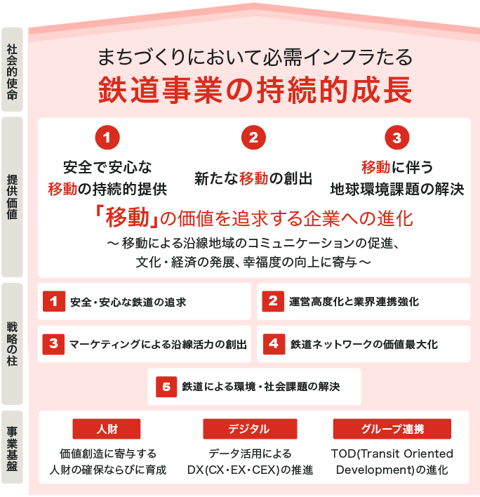 まちづくりにおいて必需インフラたる鉄道事業の持続的成長