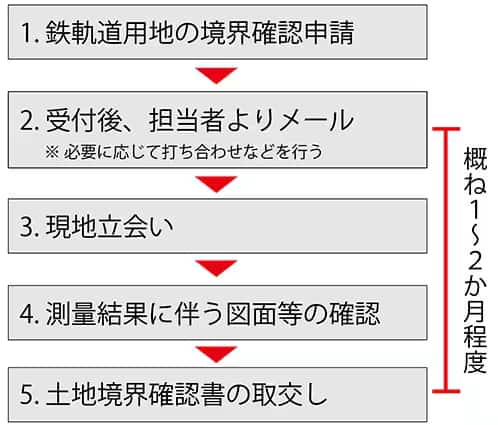 1.鉄軌道用地の境界確認申請 2.受付後、担当者よりメール※必要に応じて打ち合わせなど行う 3.現地立会 4.測量結果に伴う図面等の確認 5.土地境界確認書の取交し(2〜5は概ね1〜2か月程度)