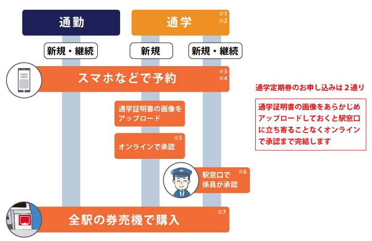 定期券ネット予約サービスご利用の流れ