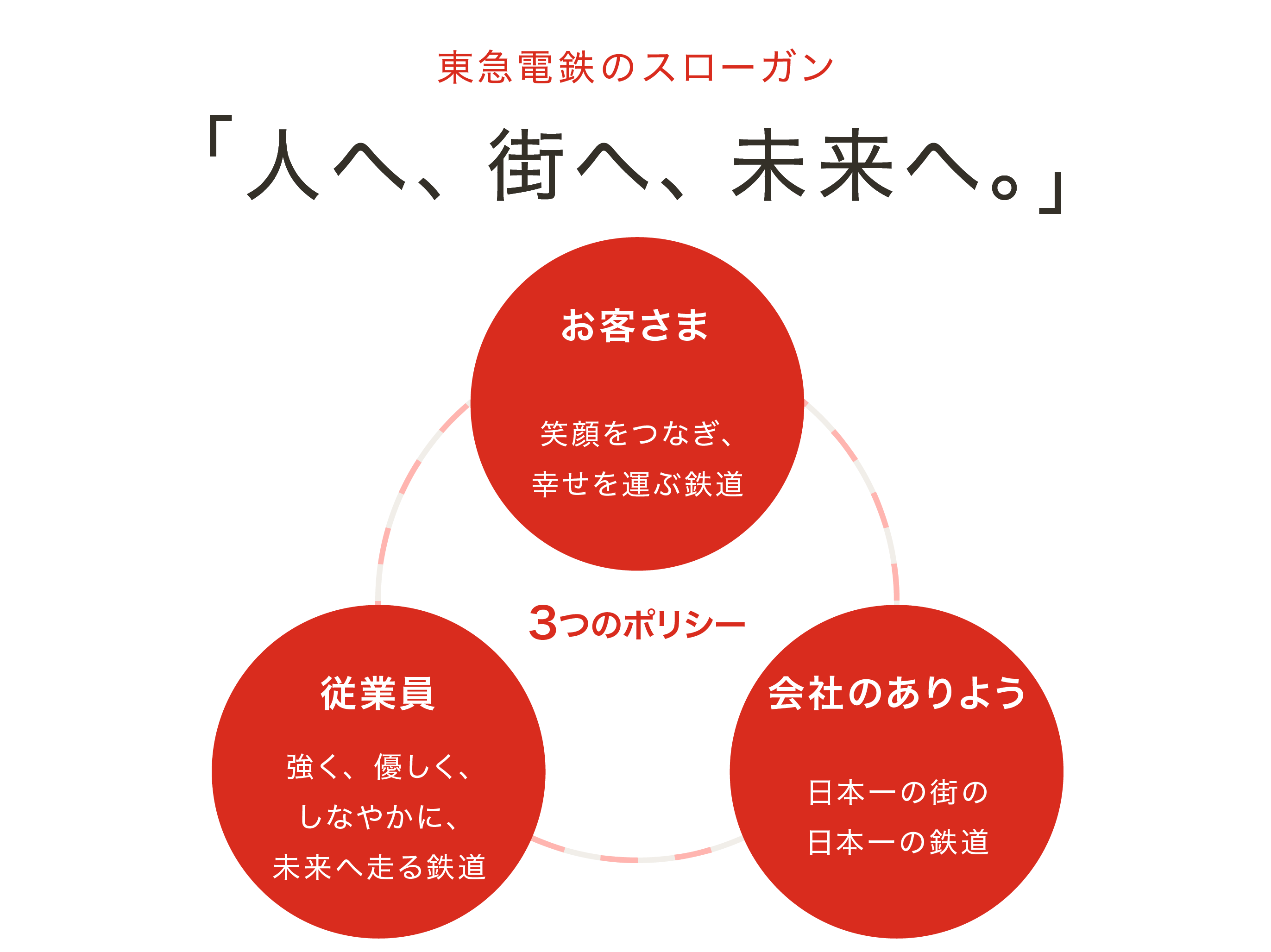 東急電鉄のスローガン「人へ、街へ、未来へ。」