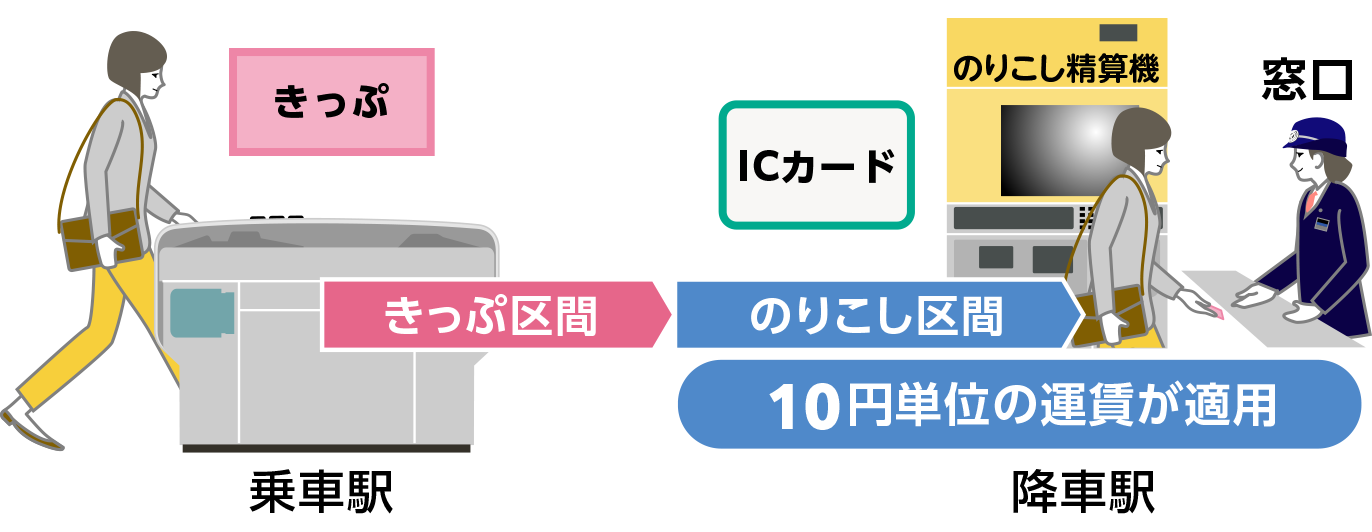 きっぷで自動改札機から入場し、のりこし精算をICカード(SF)で行う場合、のりこし区間は10円単位の運賃が適用
