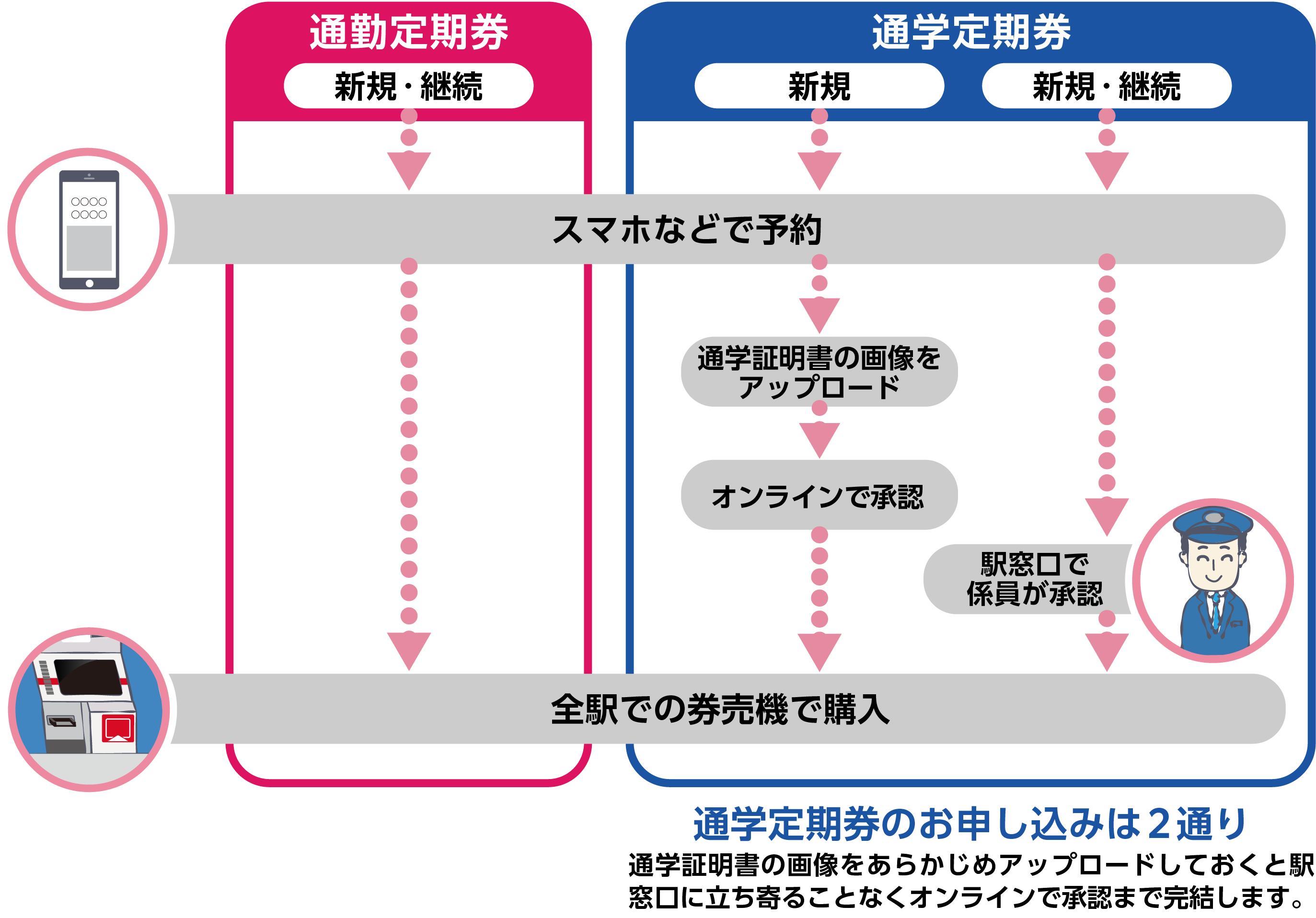 定期券ネット予約サービス