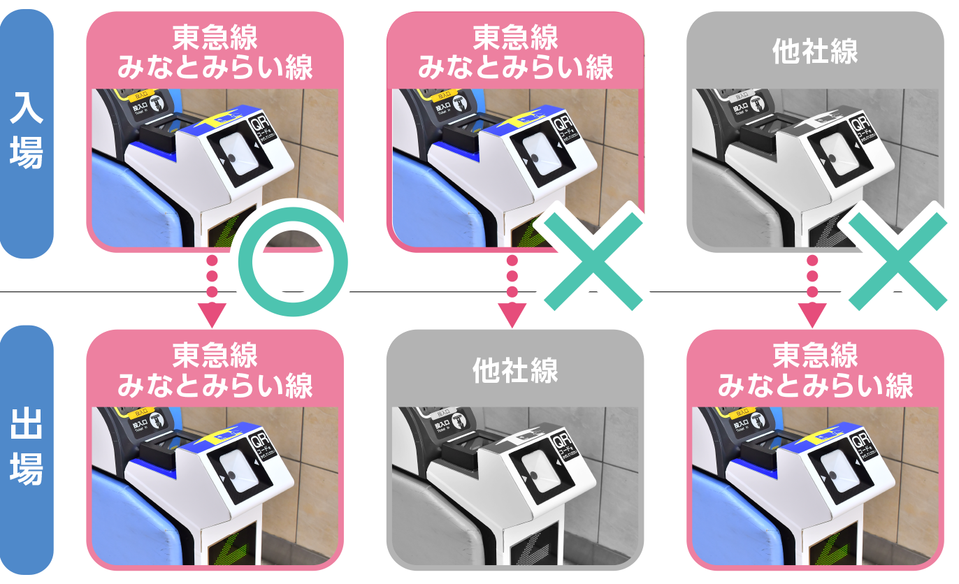 入場が東急線・みなとみらい線、出場が東急線・みなとみらい線の場合は利用可能です。入場が東急線・みなとみらい線、出場が他社線の場合はご利用いただけません。入場が他社線、出場が東急線・みなとみらい線の場合はご利用いただけません。