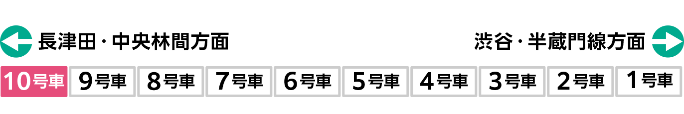 田園都市線の女性専用車両は10号車