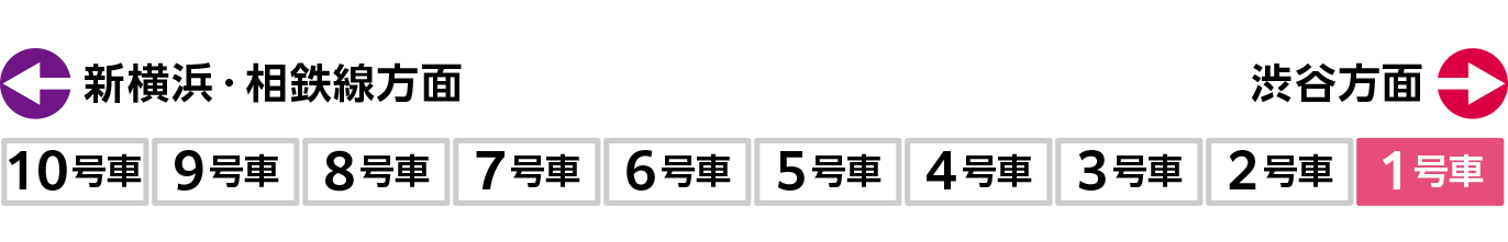 東急新横浜線の女性専用車は1号車