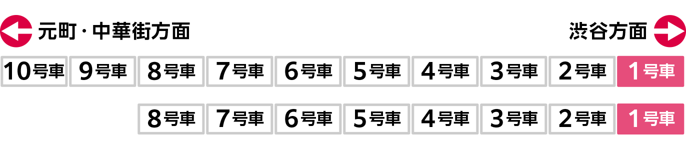 東横線の女性専用車は8両編成、10両編成ともに1号車