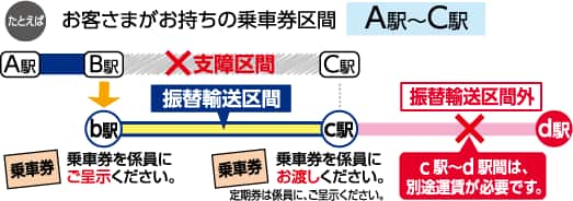 振替輸送のご利用方法