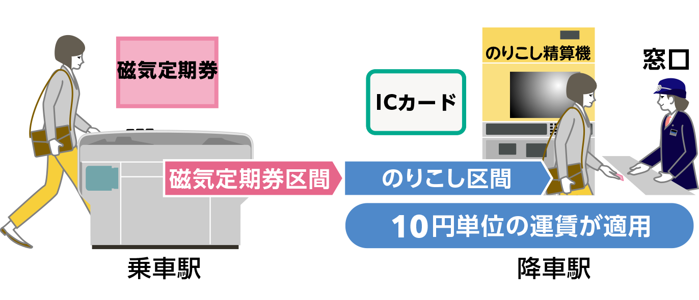 磁気定期券で自動改札機から入場し、のりこし精算をICカード(SF)で行う場合、のりこし区間は10円単位の運賃が適用