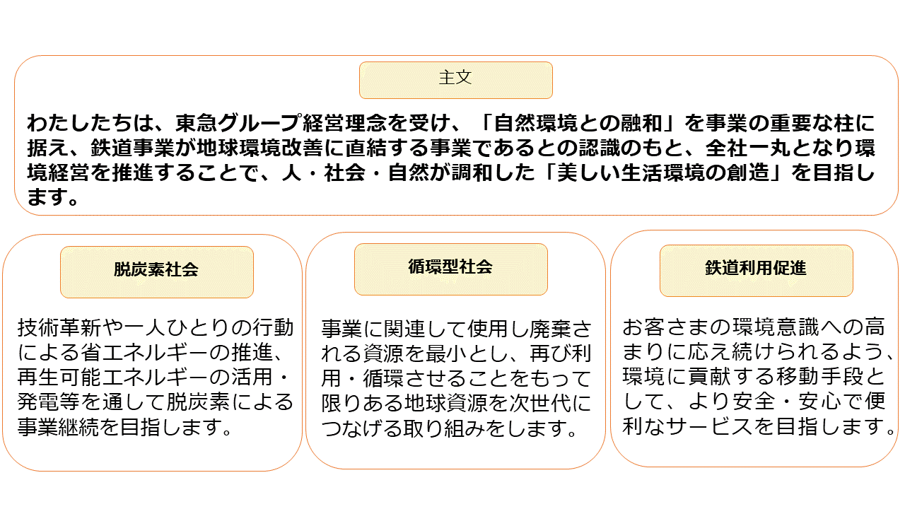 東急電鉄株式会社　環境方針（2021年4月1日制定）