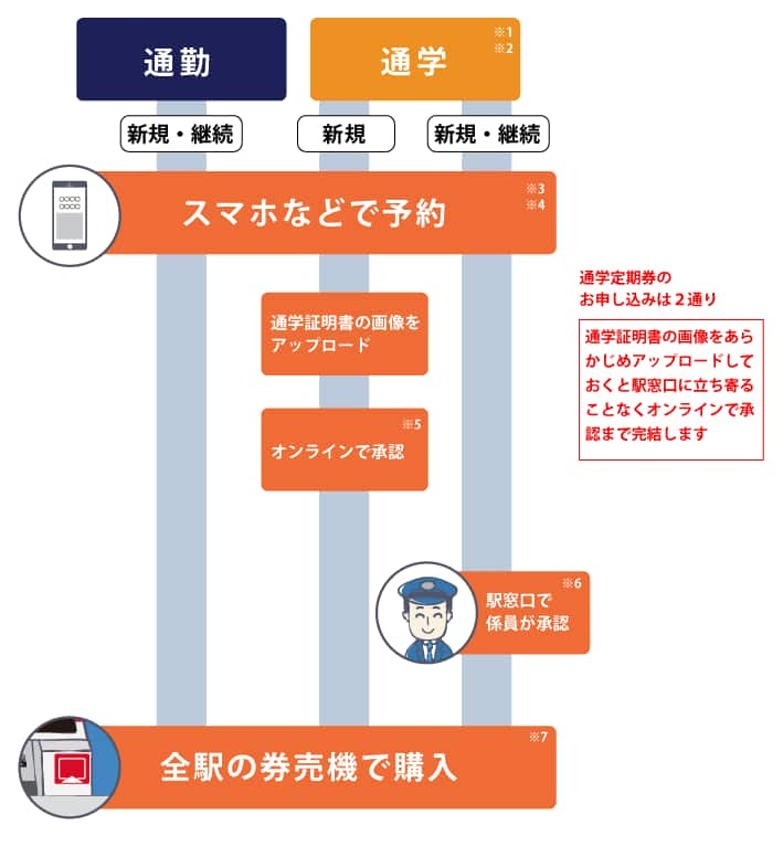 定期券の予約・承認は60日前からできます