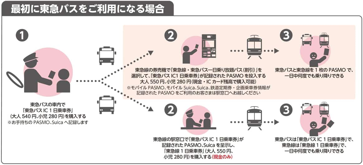 最初に東急バスをご利用になる場合　1. 東急バスの社内で「東急バスIC1日乗車券」（大人520円、小児260円）を購入する ※お手持ちのPASMO、Suicaへ記録します　→（バスに乗る）→　2. 東急線の駅窓口で「東急バスIC1日乗車券」が記録されたPASMO、Suicaを呈示し「東急線1日乗車券」（大人480円、小児240円）を購入する（現金のみ）　→（電車に乗る）→　3. 東急バスは「東急バスIC1日乗車券」で、東急線は「東急線1日乗車券」で、一日中何度でも乗り降りできる 　2. 東急線の発売機で「東急線・東急バス一日乗り放題パス（割引）」を選択して、「東急バスIC1日乗車券」が記録されたPASMOを投入する大人480円、小児230円（現金・ICカード残高で購入可能）※モバイルPASMO、モバイルSuica、Suica、鉄道定期券・企画乗車券情報が記録されたPASMOをご利用のお客さまは駅窓口へお越しください　→（電車に乗る）→　3. 東急バスと東急線を1枚のPASMOで、一日中何度でも乗り降りできる