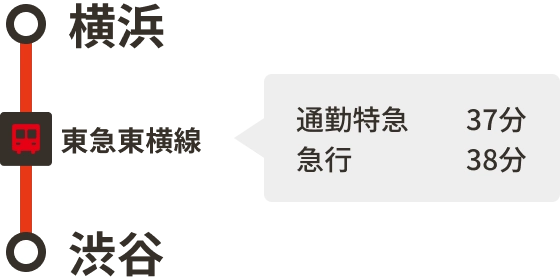 横浜駅から渋谷駅 東急東横線 通勤特急37分 急行38分