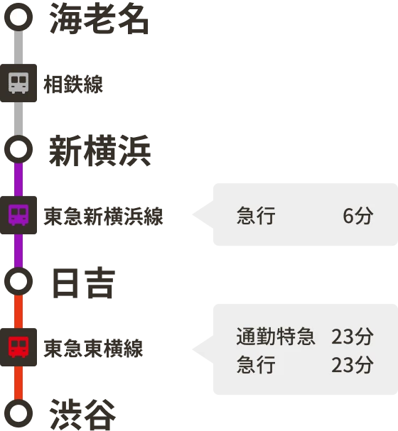 海老名駅から渋谷駅 相鉄線で新横浜駅へ 東急新横浜線 急行6分で日吉駅へ 東急東横線 通勤特急23分 急行23分