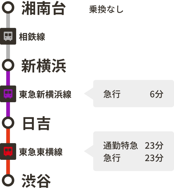 湘南台駅から渋谷駅 相鉄線で新横浜駅へ 乗換なし 東急新横浜線 急行6分で日吉駅へ 東急東横線 通勤特急23分 急行23分