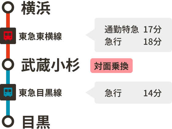 横浜駅から目黒駅 東急新横浜線 通勤特急17分 急行18分で武蔵小杉駅へ（対面乗換） 東急目黒線 急行14分