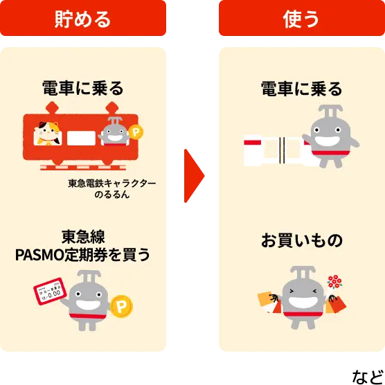 貯める 電車に乗る 東急線PASMO定期券を買う → 使う 電車に乗る お買いもの など