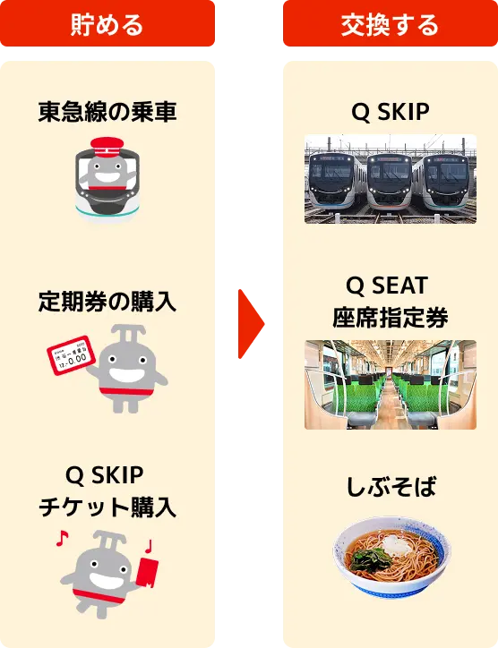 貯める 東急線の乗車 定期券の購入 Q SKIPチケット購入 → 交換する Q SKIP Q SEAT座席指定券 しぶそば