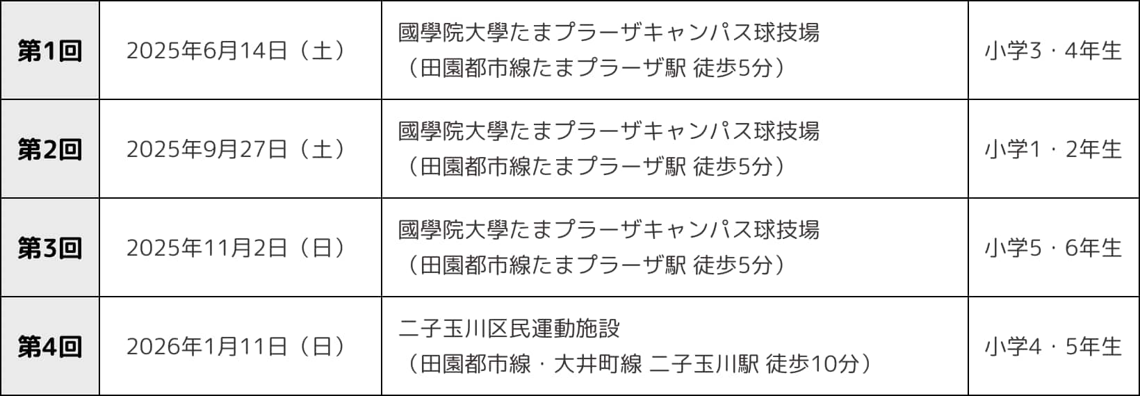 第1回 2025年6月14日（土） 國學院大學たまプラーザキャンパス球技場（田園都市線たまプラーザ駅 徒歩5分） 小学3・4年生 第2回 2025年9月27日（土） 國學院大學たまプラーザキャンパス球技場（田園都市線たまプラーザ駅 徒歩5分） 小学1・2年生 第3回 2025年11月2日（日） 國學院大學たまプラーザキャンパス球技場（田園都市線たまプラーザ駅 徒歩5分） 小学5・6年生 第4回 2026年1月11日（日） 二子玉川区民運動施設（田園都市線・大井町線 二子玉川駅 徒歩10分） 小学4・5年生
