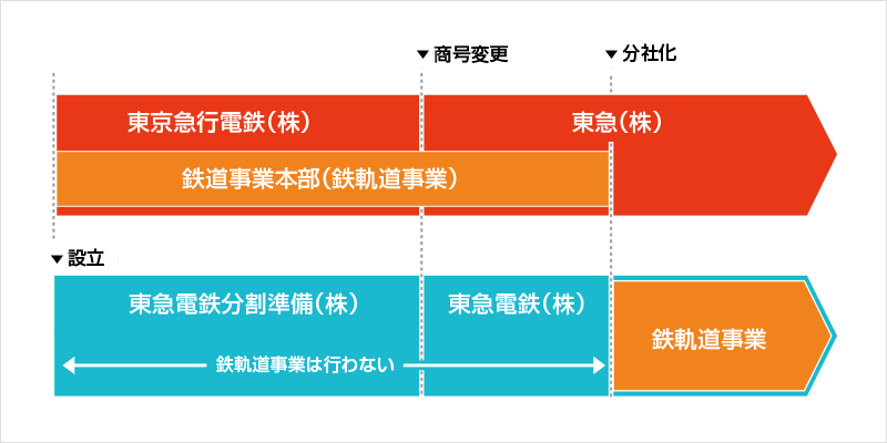 東京急行電鉄（株）＜商号変更＞→東急（株）